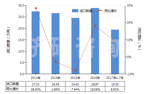 2013-2017年7月中國含有石油的潤滑油添加劑(包括含有從瀝青礦物提取的油類的潤滑油添加劑)(HS38112100)進口量及增速統計